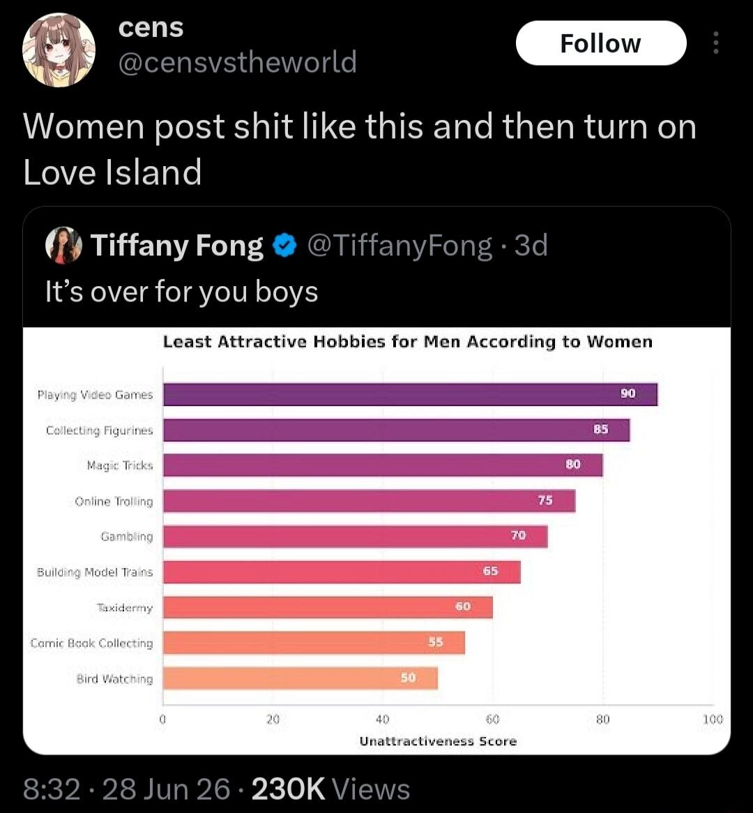 cens @censvstheworld Follow Women post shit like this and then turn on Love Island Tiffany Fong @TiffanyFong 3d It's over for you boys Least Attractive Hobbies for Men According to Women: Playing Video Games 90, Collecting Figurines 85, Magic Tricks 80, Online Trolling 75, Gambling 70, Building Model Trains 65, Taxidermy 60, Comic Book Collecting 5
