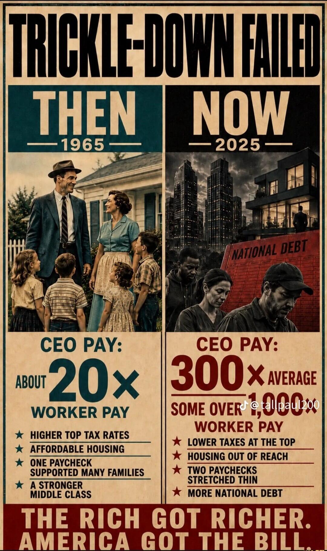 TRICKLE-DOWN FAILED. THEN 1965: CEO PAY: ABOUT 20x WORKER PAY. HIGHER TOP TAX RATES. AFFORDABLE HOUSING. ONE PAYCHECK SUPPORTED MANY FAMILIES. A STRONGER MIDDLE CLASS. NOW 2025: CEO PAY: 300x AVERAGE SOME OVER 1,000x WORKER PAY. LOWER TAXES AT THE TOP. HOUSING OUT OF REACH. TWO PAYCHECKS STRETCHED THIN. MORE NATIONAL DEBT. The rich got richer. Amer