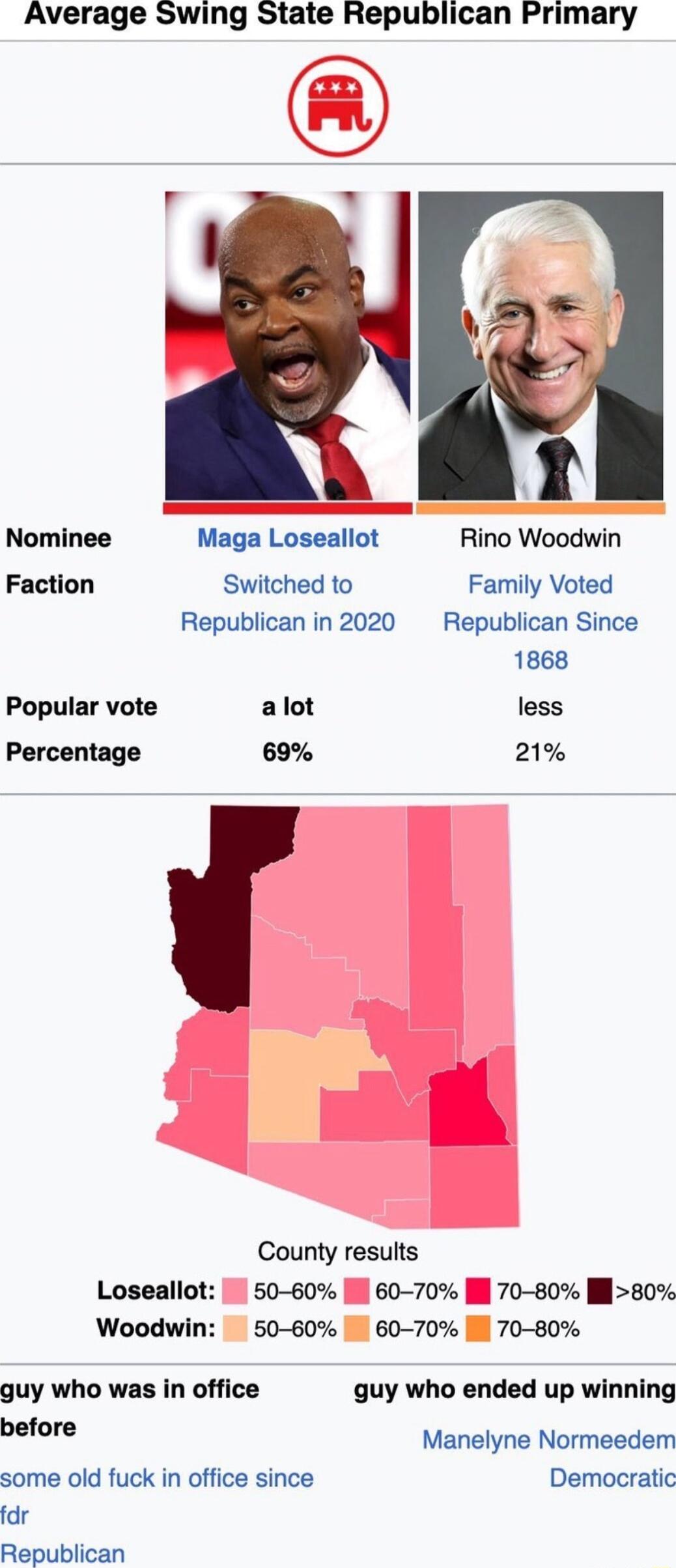 Average Swing State Republican Primary 2 Nominee Maga Loseallot Rino Woodwin Faction Switched to Family Voted Republican in 2020 Republican Since 1868 Popular vote alot less Percentage 69 21 County results Loseallot 50 60 l 60 70 l 70 80 Ml80 Woodwin 50 60 60 70 l 70 80 guy who was in office guy who ended up winning before Manelyne Normeeder some old fuck in office since Democratic fdr Republican