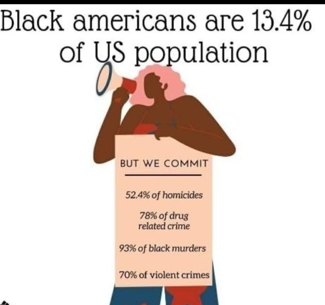 Black americans are 134 of US population BUT WE COMMIT 524 of homicides 78 of drug related crime 93 of black murders 70 of violent crimes