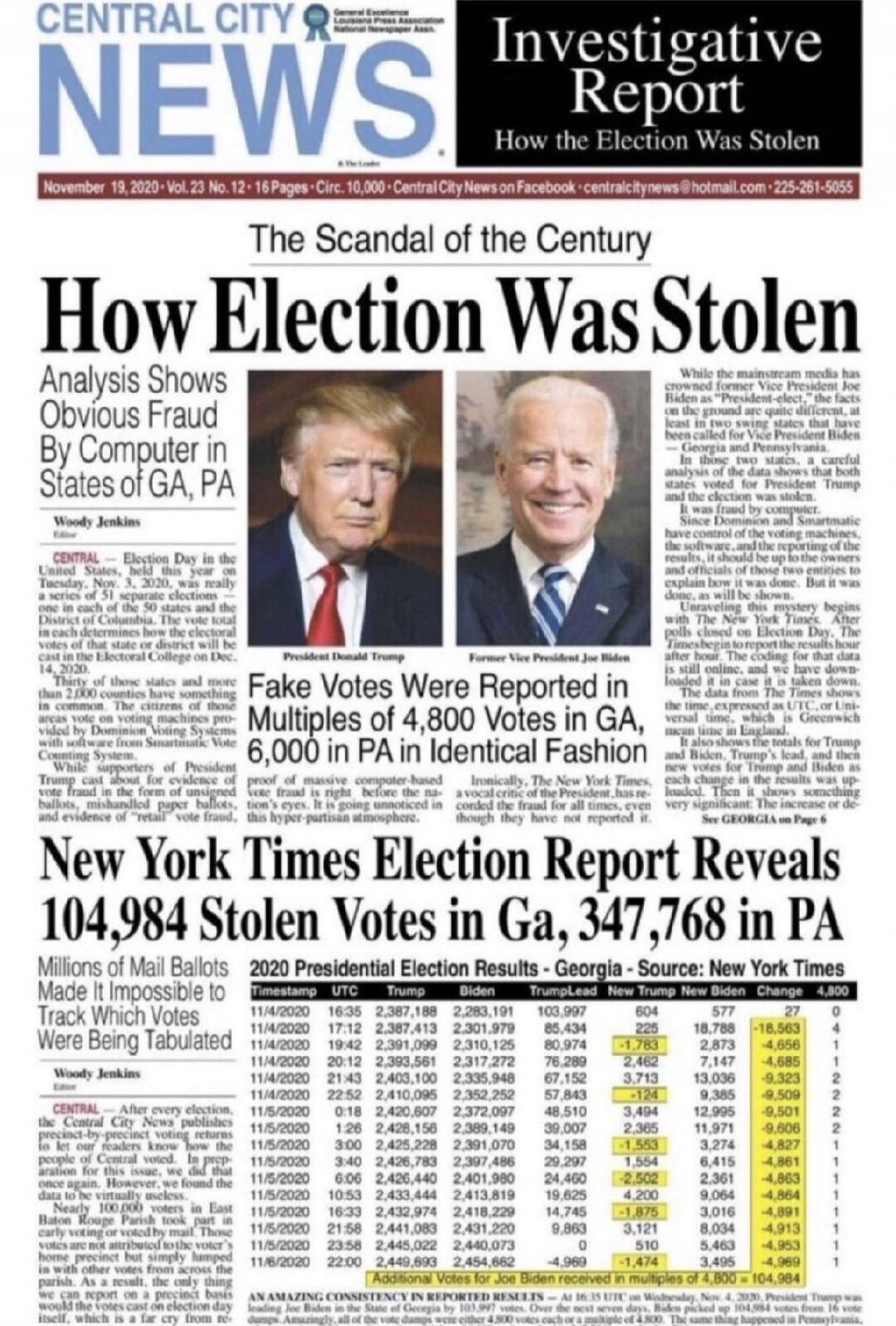 CENTRAL CITY NEWS Investigative Report How the Election Was Stolen The Scandal of the Century How Election Was Stolen Analysis Shows Obvious Fraud By Computer in States of GA, PA Woody Johns... New York Times Election Report Reveals 104,984 Stolen Votes in GA, 347,768 in PA Millions of Mail Ballots Late in the Election? (unclear) The Times, etc. Fa