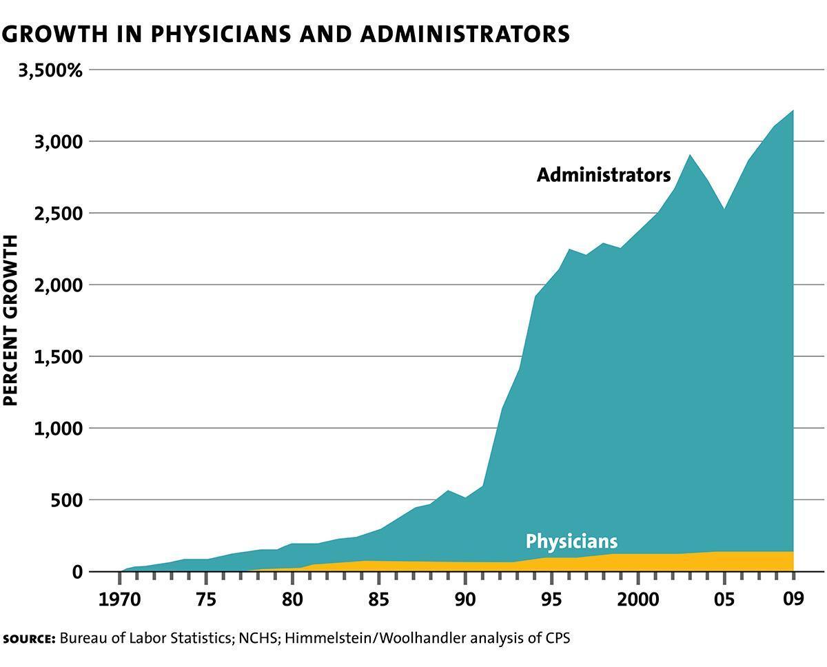 GROWTH IN PHYSICIANS AND ADMINISTRATORS 3500 3000 Administrators 2500 2000 1500 PERCENY GROWTH 1000 0 w0 75 8 8 95 2000