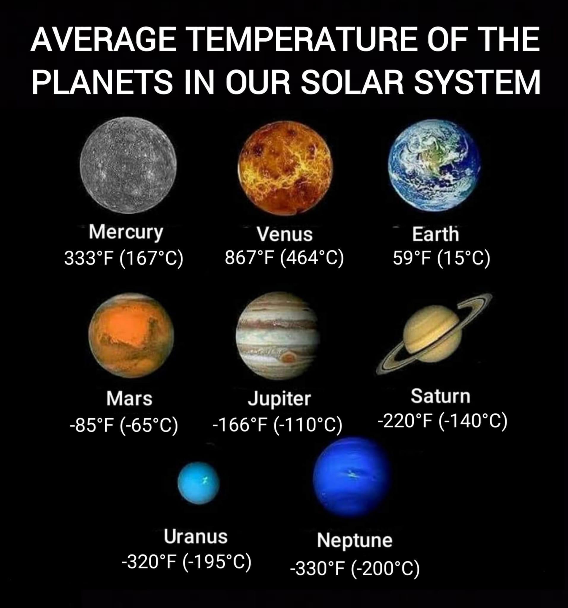 AVERAGE TEMPERATURE OF THE PLANETS IN OUR SOLAR SYSTEM LEETY Venus Earth 333F 167C 867F 464C 59F 15C Jupiter Saturn B5F 65C 166F 110C 220F 140C Uranus Neptune B20F 195C _330F 200C