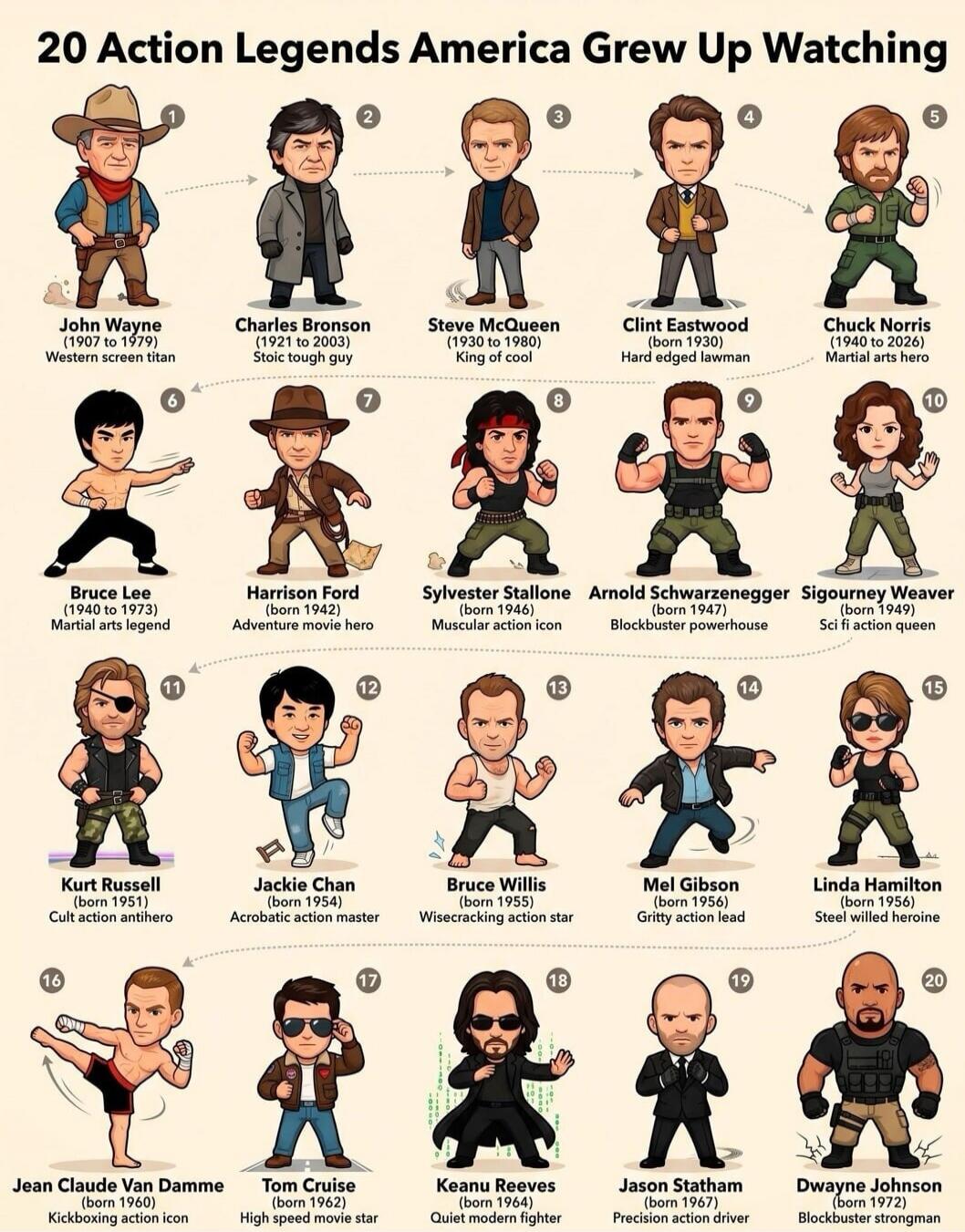 20 Action Legends America Grew Up Watching. 1. John Wayne (1907 to 1979) Western screen titan. 2. Charles Bronson (1921 to 2003) Stoic tough guy. 3. Steve McQueen (1930 to 1980) King of cool. 4. Clint Eastwood (born 1930) Hard edged lawman. 5. Chuck Norris (1940 to 2026) Martial arts hero. 6. Bruce Lee (1940 to 1973) Martial arts legend. 7. Harriso