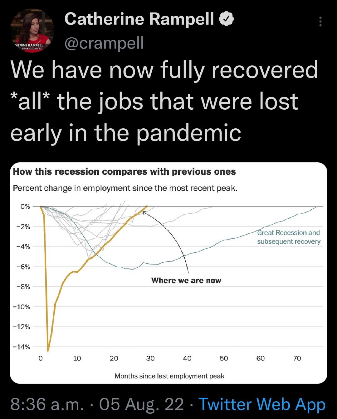 3 Catherine Rampell N We have now fully recovered all the jobs that were lost CETOYAT RN o ETale Tog e How this recession compares with previous ones Perc o in omployment sinco the most recent peak N Where we are now