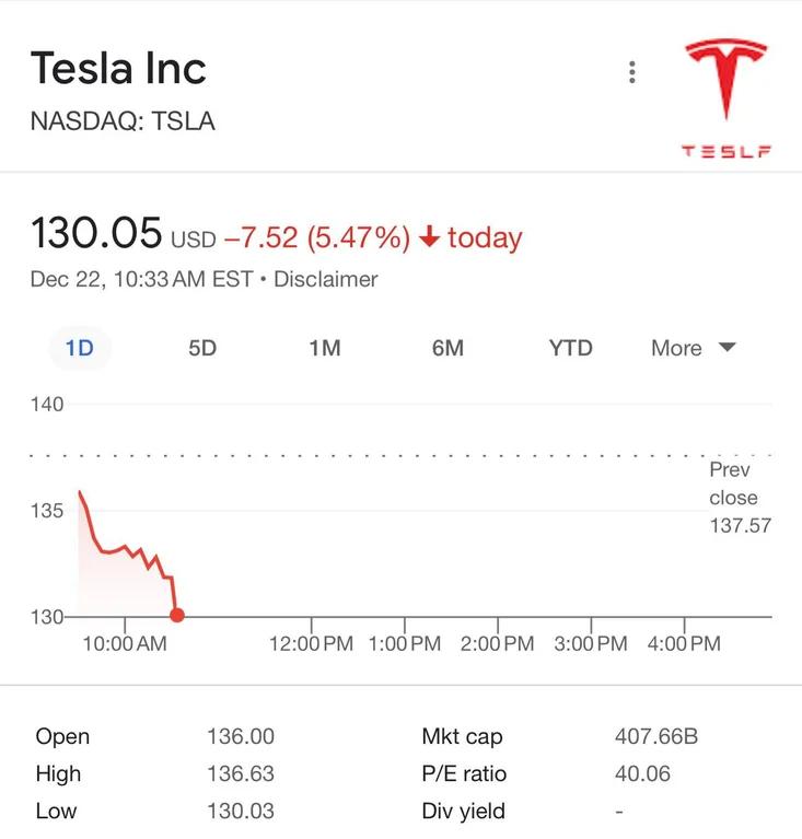 Tesla Inc v NASDAQ TSLA resir 13005 usp 752 547 today Dec 22 1033AM EST Disclaimer 50 M YD Moe v 140 Frov ciose 1o 13757 130 T T T T T T 100bAM 1200PM 100PM 200PM 300PM 40dPM Open 13600 Mkt cap 407668 High 13663 PE ratio 4006 Low 13008 Div yield