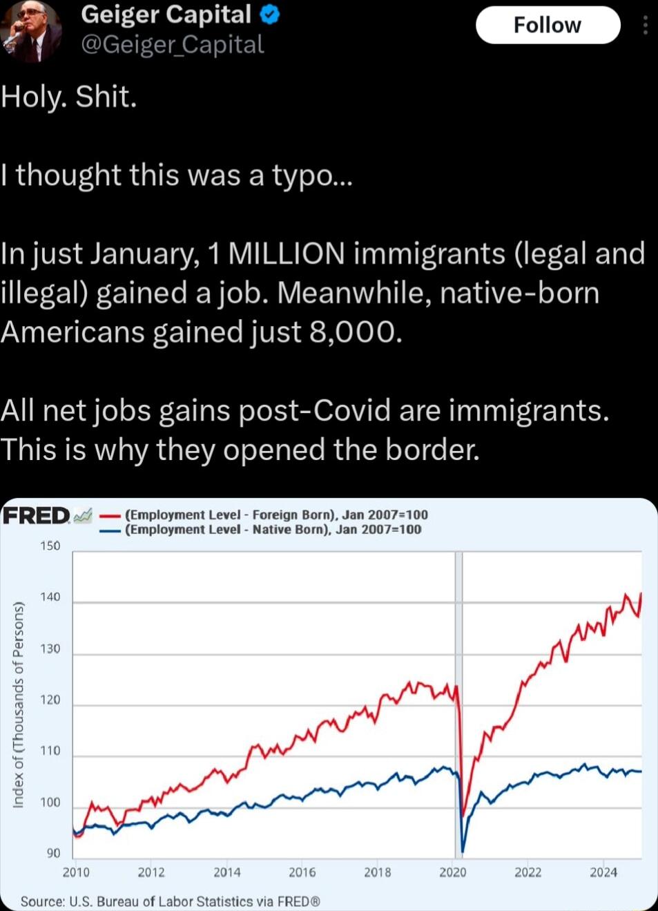 Geiger Capital e Holy Shit thought this was a typo In just January 1 MILLION immigrants legal and illegal gained a job Meanwhile native born Americans gained just 8000 All net jobs gains post Covid are immigrants LERCR AT VR To T IYe RU R Tl e T8