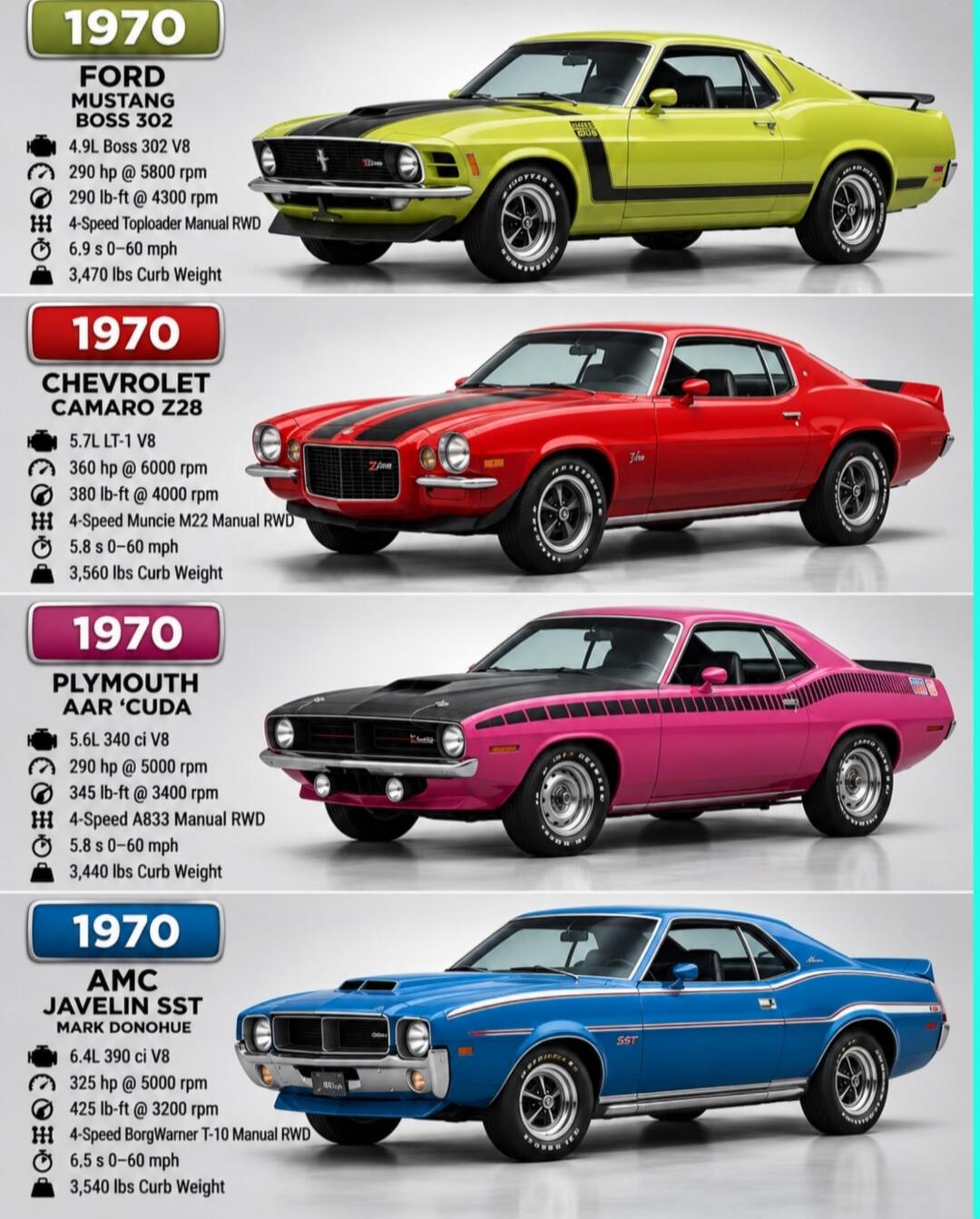 1970 Ford Mustang Boss 302 4.9L Boss 302 V8 290 hp @ 5800 rpm 290 lb-ft @ 4300 rpm 4-Speed Toploader Manual RWD 6.9 s 0-60 mph 3,470 lbs Curb Weight 1970 Chevrolet Camaro Z28 5.7L LT-1 V8 360 hp @ 6000 rpm 380 lb-ft @ 4000 rpm 4-Speed Muncie M22 Manual RWD 5.8 s 0-60 mph 3,560 lbs Curb Weight 1970 Plymouth AAR 'Cuda 5.6L 340 ci V8 290 hp @ 5000 rpm