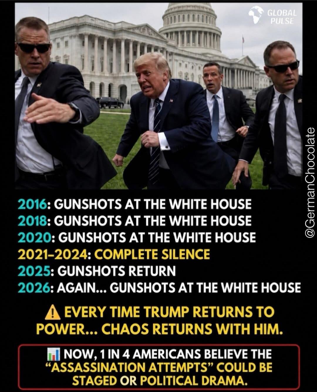 GLOBAL PULSE. @GermanChocolate. 2016: GUNSHOTS AT THE WHITE HOUSE. 2018: GUNSHOTS AT THE WHITE HOUSE. 2020: GUNSHOTS AT THE WHITE HOUSE. 2021-2024: COMPLETE SILENCE. 2025: GUNSHOTS RETURN. 2026: AGAIN... GUNSHOTS AT THE WHITE HOUSE. EVERY TIME TRUMP RETURNS TO POWER... CHAOS RETURNS WITH HIM. NOW, 1 IN 4 AMERICANS BELIEVE THE 