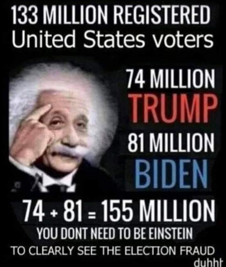 133 MILLION REGISTERED United States voters. 74 MILLION TRUMP. 81 MILLION BIDEN. 74 + 81 = 155 MILLION. YOU DON'T NEED TO BE EINSTEIN TO CLEARLY SEE THE ELECTION FRAUD duhhh.