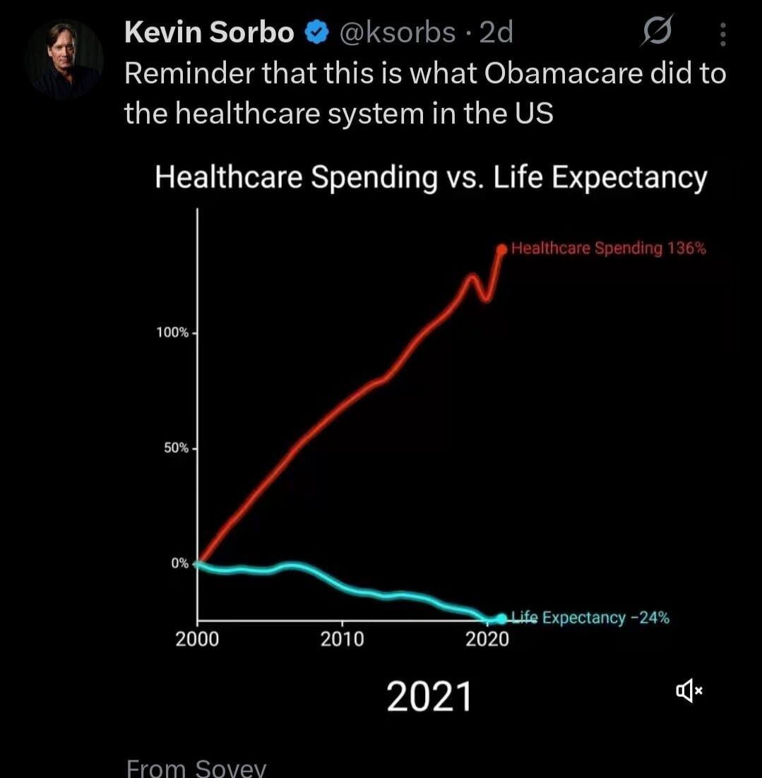 Kevin Sorbo @ksorbs: Reminder that this is what Obamacare did to the healthcare system in the US. \n\nHealthcare Spending vs. Life Expectancy\n[Graph: red line for Healthcare Spending 136%, blue line for Life Expectancy -24%]\nTimeline: 2000 to 2021\nFrom Sovey
