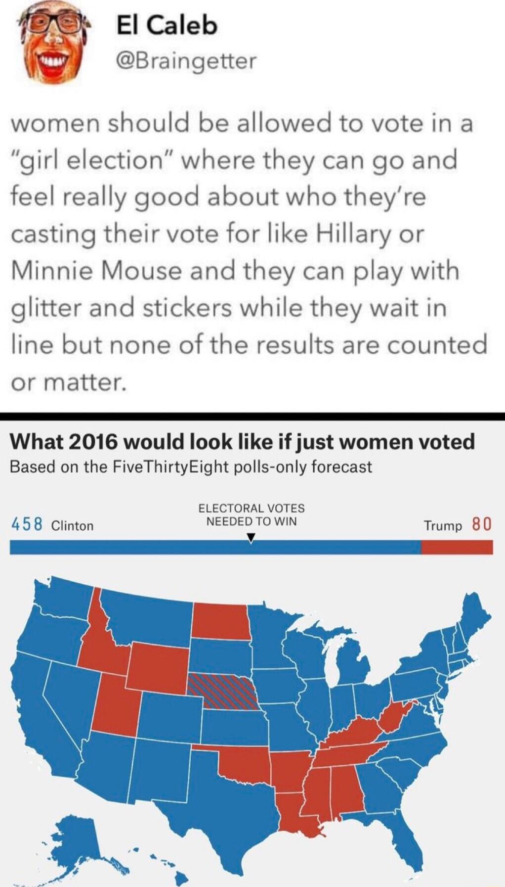 f Elcaleb H Braingetter women should be allowed to vote in a girl election where they can go and feel really good about who theyre casting their vote for like Hillary or Minnie Mouse and they can play with glitter and stickers while they wait in line but none of the results are counted or matter What 2016 would look like if just women voted Based on the FiveThirtyEight polls only forecast ELECTORA