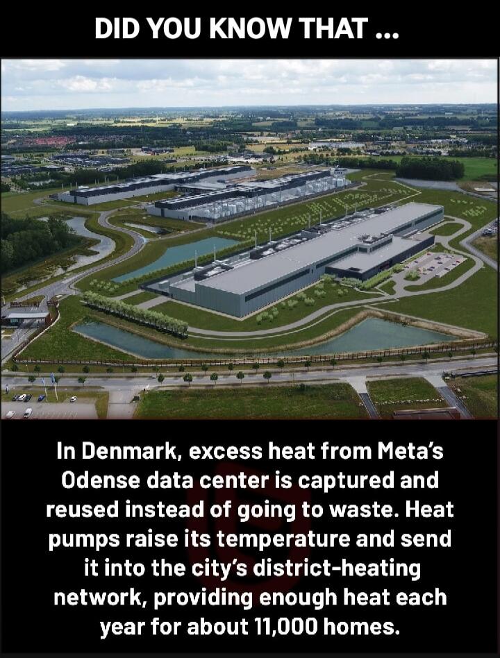 DID YOU KNOW THAT ... In Denmark, excess heat from Meta's Odense data center is captured and reused instead of going to waste. Heat pumps raise its temperature and send it into the city's district-heating network, providing enough heat each year for about 11,000 homes.