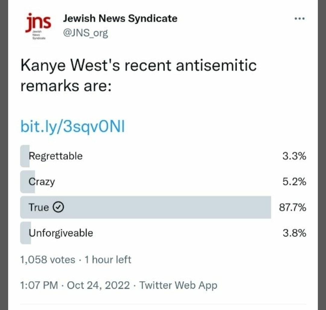 Jns Jewish News Syndicate INS org Kanye Wests recent antisemitic remarks are bitly3sqvONI Regrettable Crazy True Unforgiveable 1058 votes 1 hour left 107 PM Oct 24 2022 Twitter Web App 17 Retweets 6 Quote Tweets 13 Likes 33 52 877 38