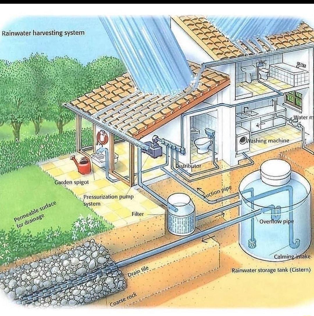 Rainwater harvesting system Iquen spigol 4y f ki Pressurization pump L Rainwater storage tank Cistern