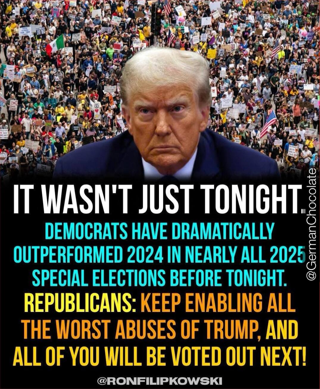 IT WASN'T JUST TONIGHT
DEMOCRATS HAVE DRAMATICALLY OUTPERFORMED 2024 IN NEARLY ALL 2025 SPECIAL ELECTIONS BEFORE TONIGHT.
REPUBLICANS: KEEP ENABLING ALL THE WORST ABUSES OF TRUMP, AND ALL OF YOU WILL BE VOTED OUT NEXT!