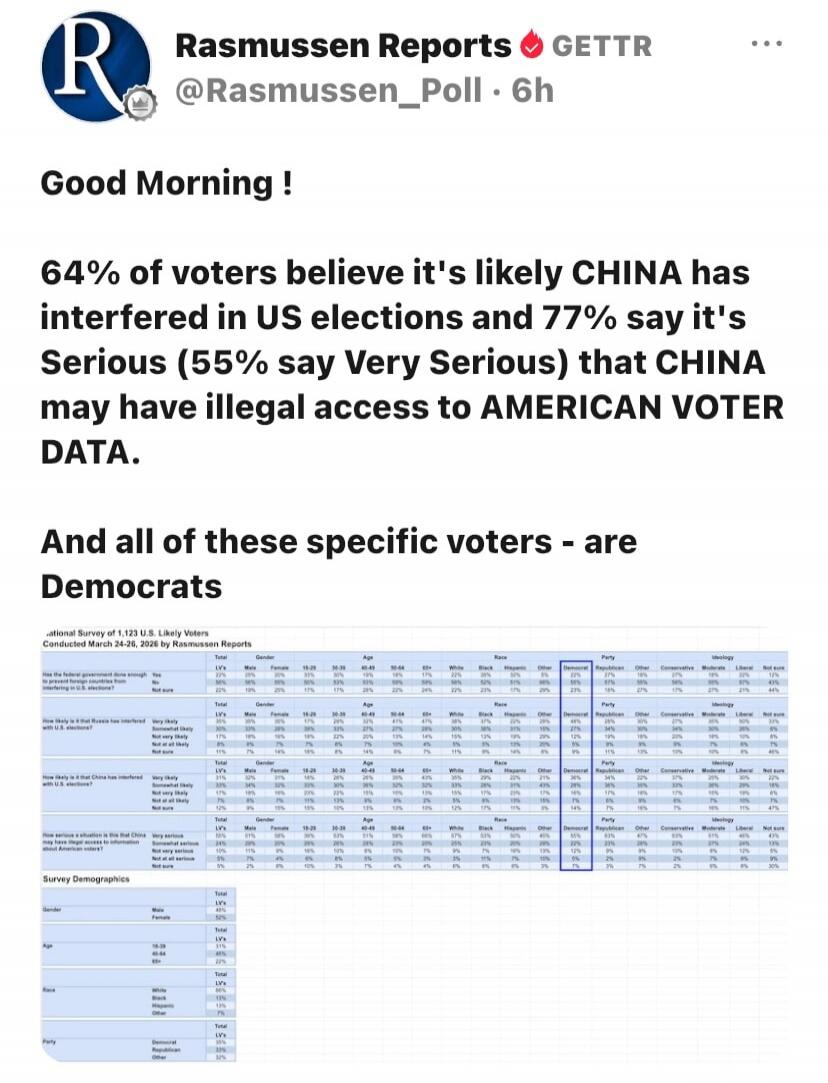 Good Morning! Rasmussen Reports GETTR @Rasmussen_Poll 6h. 64% of voters believe it's likely CHINA has interfered in US elections and 77% say it's Serious (55% say Very Serious) that CHINA may have illegal access to AMERICAN VOTER DATA. And all of these specific voters - are Democrats. National Survey of 1,123 U.S. Likely Voters Conducted March 24-2