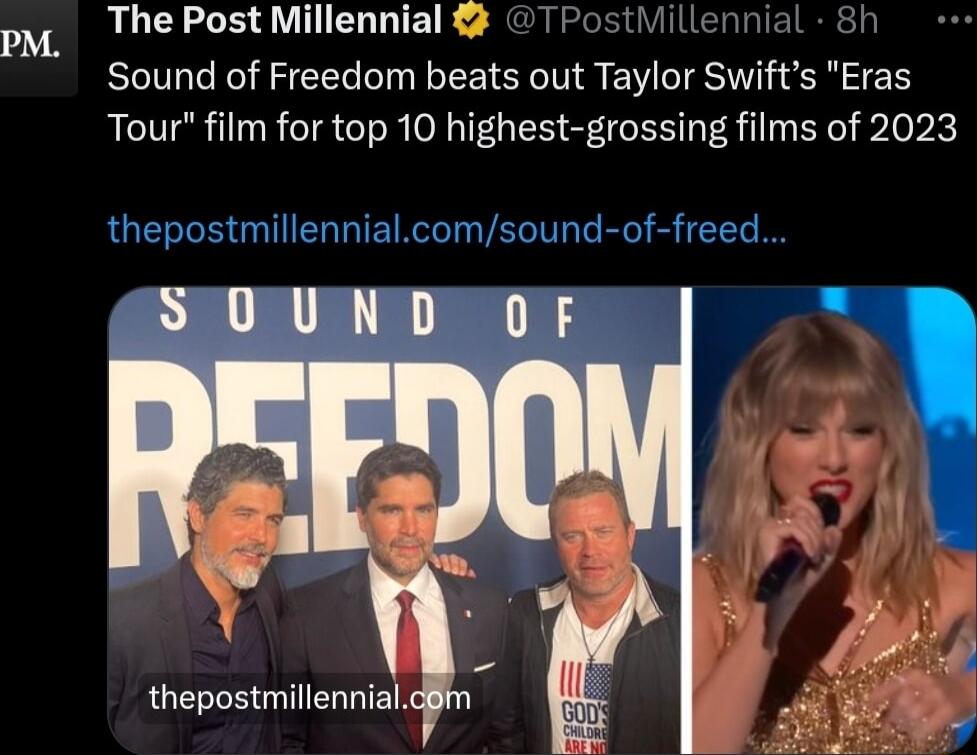 PM The Post Millennial 7Post Sound of Freedom beats out Taylor Swifts Eras Tour film for top 10 highest grossing films of 2023 lennial 8h thepostmillennialcomsound of freed thepostmillennial