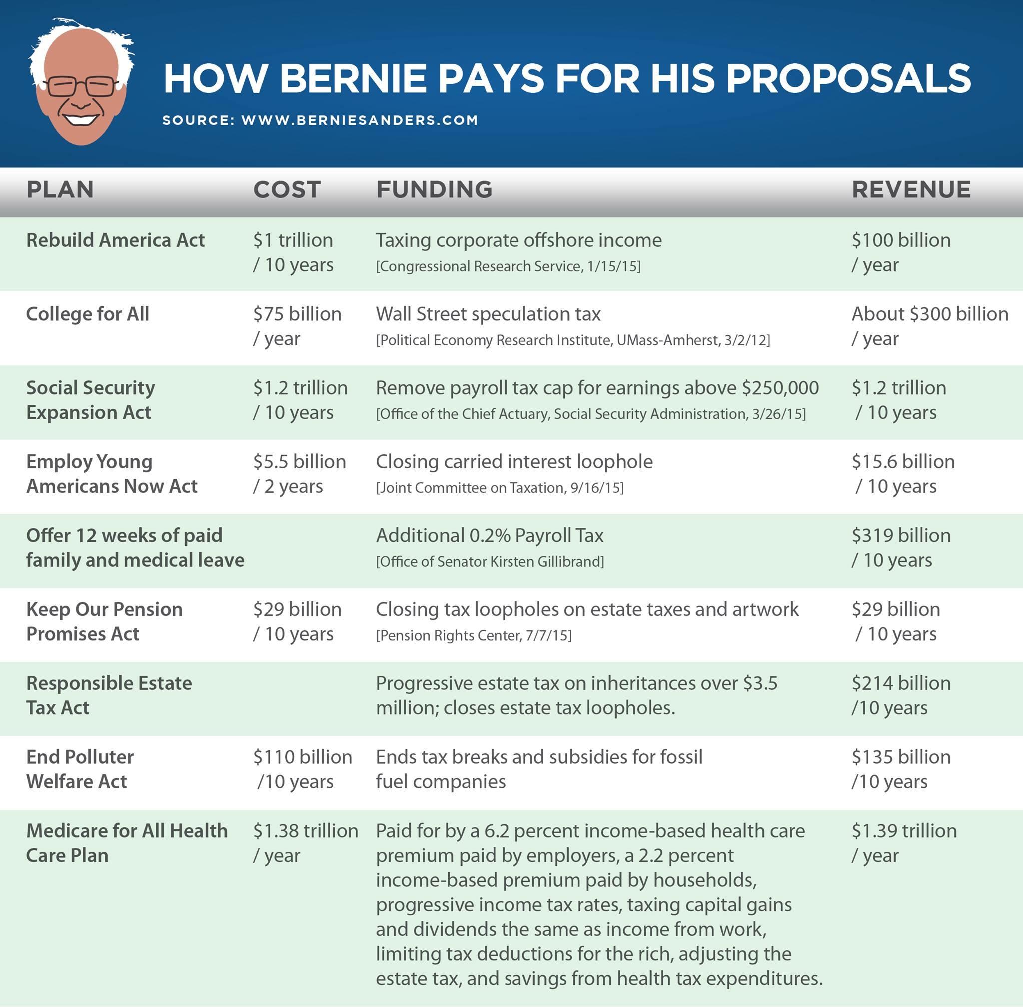 HOW BERNIE PAYS FOR HIS PROPOSALS SOURCE WWWBERNIESANDERSCOM PLAN COST FUNDING REVENUE Rebuild America Act 1 trillion Taxing corporate offshore income 100 billion 10 years Congressional Research Service 11515 year College for All 75 billion Wall Street speculation tax About 300 billion year Political Economy Research Institute UMass Ambherst 3212 year Social Security 12 trillion Remove payroll tax