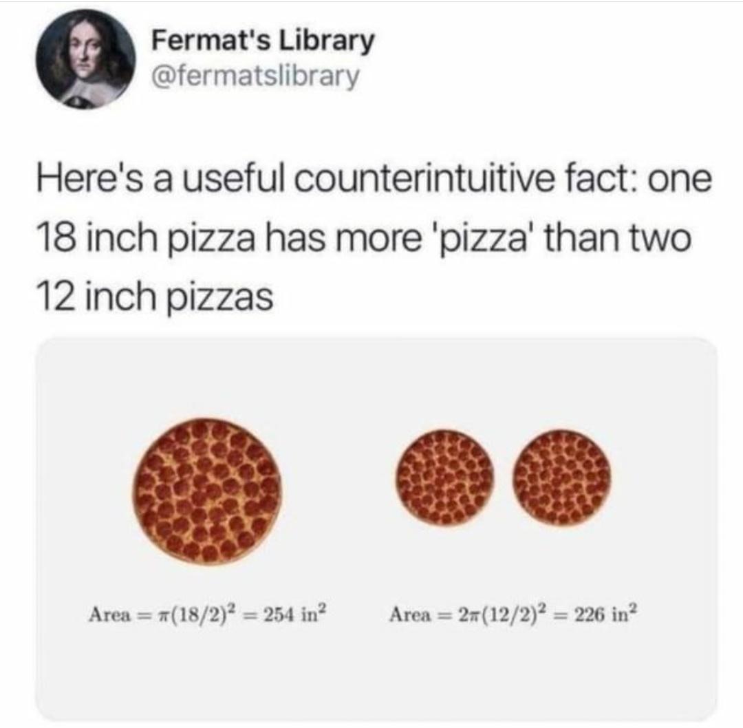 Fermats Library fermatslibrary Heres a useful counterintuitive fact one 18 inch pizza has more pizza than two 12 inch pizzas Area 7182 254 in Area 27122 226 in