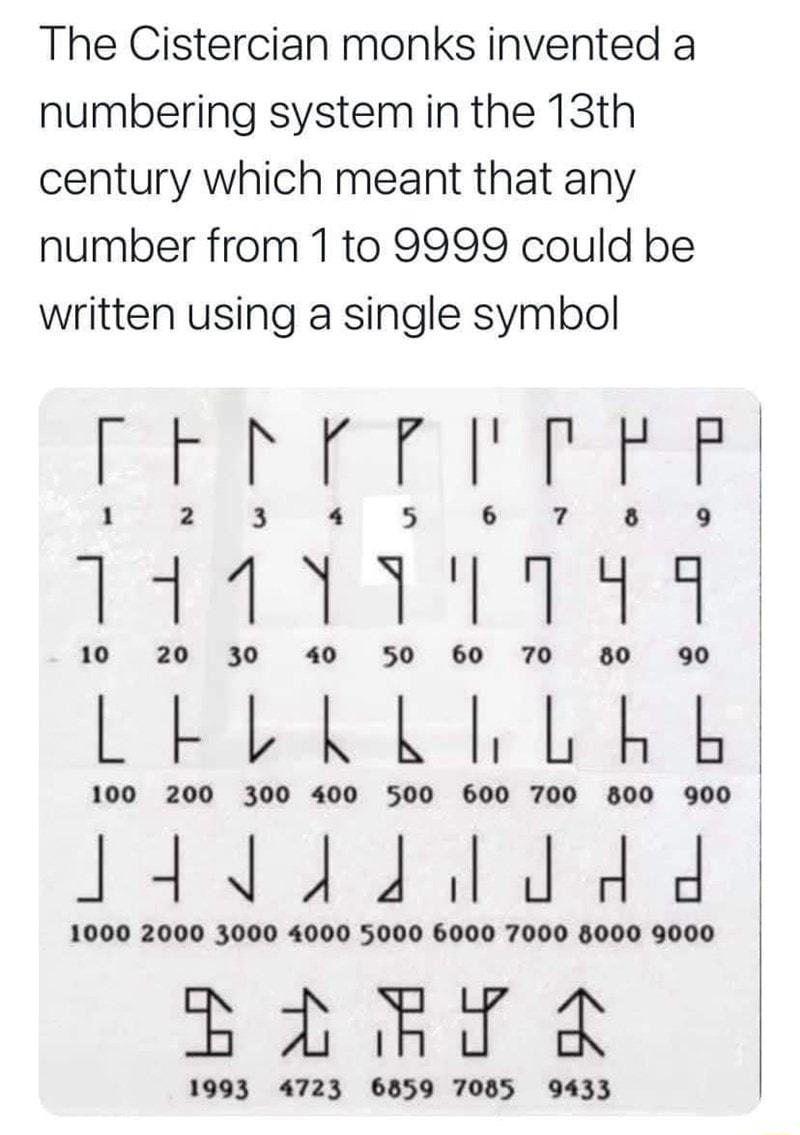 The Cistercian monks invented a numbering system in the 13th century which meant that any number from 1 to 9999 could be written using a single symbol En W Eil 1111IFILIE1 10 20 30 40 S50 60 70 80 90 LELKLL LR 100 200 300 400 500 600 700 800 900 144410 ddd 1000 2000 3000 4000 5000 6000 7000 3000 9000 il N Sl N 1993 4723 6859 7085 9433