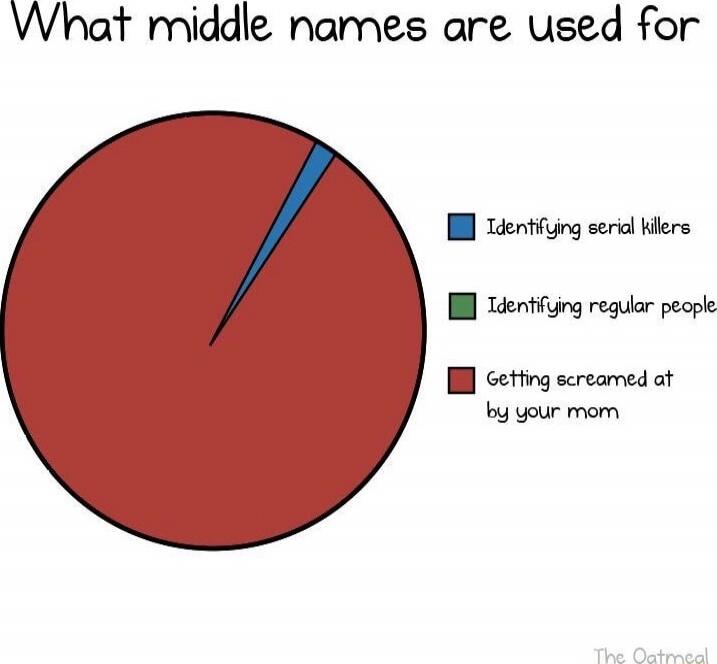 What middle names are used for
Blue: Identifying serial killers
Green: Identifying regular people
Red: Getting screamed at by your mom