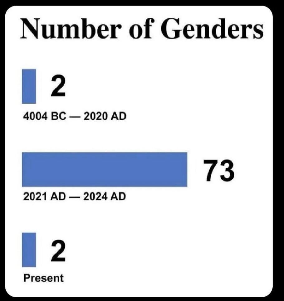Number of Genders 2 4004 BC - 2020 AD 73 2021 AD - 2024 AD 2 Present