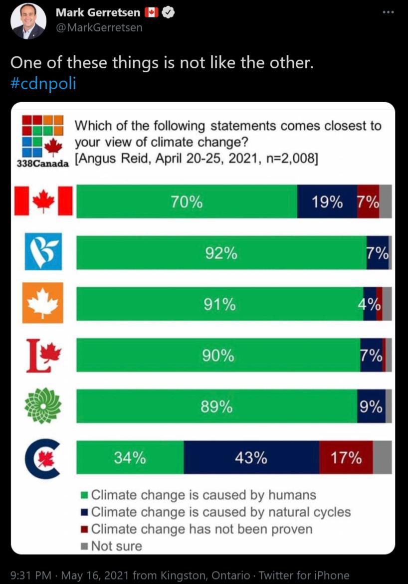 Mark Gerretsen I3 One of these things is not like the other Lo alole Which of the following statements comes closest to BN 4 your view of climate change s Angus Reid April 20 25 2021 n2008 1 Climate change is caused by humans m Climate change is caused by natural cycles limate change has not been proven Not sure