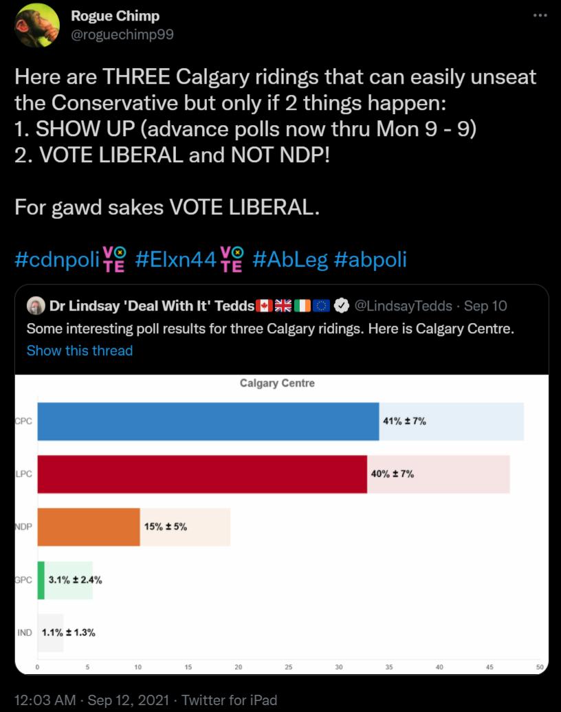 Rogue Chimp Here are THREE Calgary ridings that can easily unseat the Conservative but only if 2 things happen 1 SHOW UP advance polls now thru Mon 9 9 2 VOTE LIBERAL and NOT NDP For gawd sakes VOTE LIBERAL ednpoli Y EIxn442 AbLeg abpoli Dr Lindsay Deal With It Teddsi MW Some interesting poll results for three Calgary ridings Here is Calgary Centre BONRGIER IR