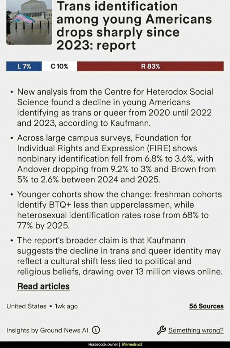 Trans identification among young Americans drops sharply since 2023: report

L 7%   C 10%   R 83%

- New analysis from the Centre for Heterodox Social Science found a decline in young Americans identifying as trans or queer from 2020 until 2022 and 2023, according to Kaufmann.
- Across large campus surveys, Foundation for Individual Rights and Expr
