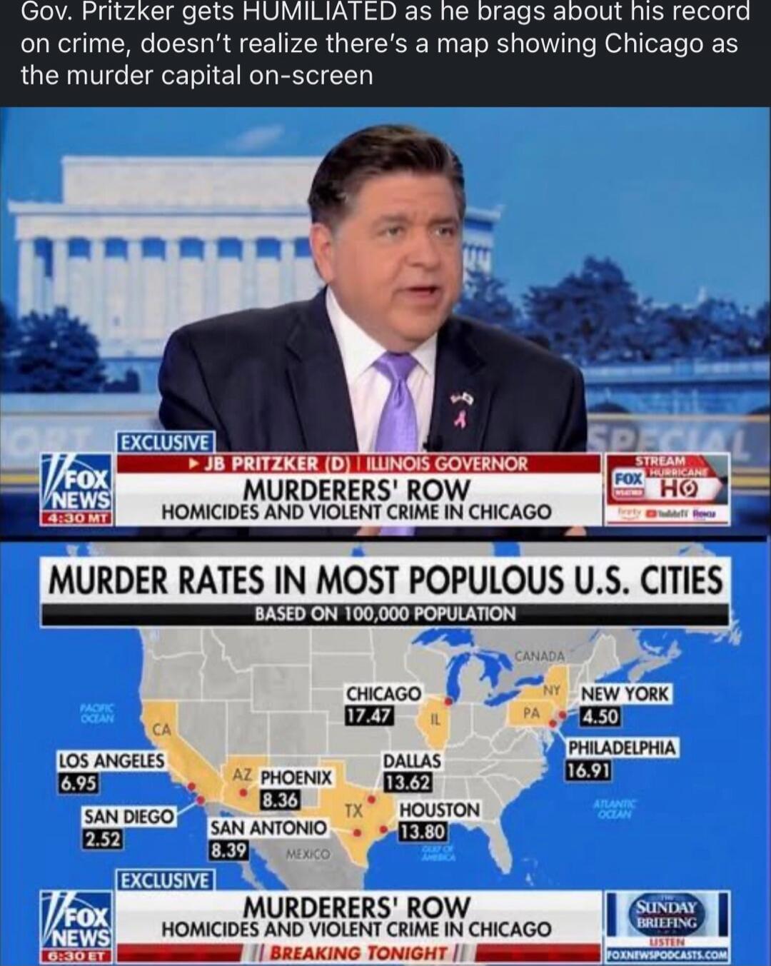 Gov. Pritzker gets HUMILIATED as he brags about his record on crime, doesn't realize there's a map showing Chicago as the murder capital on-screen
EXCLUSIVE
JB PRITZKER (D) ILLINOIS GOVERNOR
MURDERERS' ROW
HOMICIDES AND VIOLENT CRIME IN CHICAGO
MURDER RATES IN MOST POPULOUS U.S. CITIES
BASED ON 100,000 POPULATION
CHICAGO 17.47
LOS ANGELES 6.95
SAN 