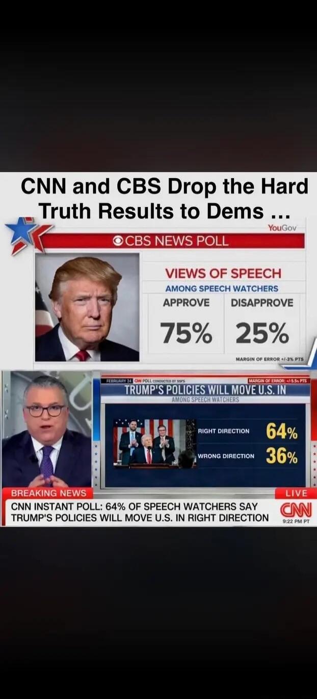 CNN and CBS Drop the Hard Truth Results to Dems ...
CBS NEWS POLL
VIEWS OF SPEECH AMONG SPEECH WATCHERS
APPROVE 75%  DISAPPROVE 25%
MARGIN OF ERROR +/- 3 PTS
TRUMP'S POLICIES WILL MOVE U.S. IN
RIGHT DIRECTION 64%  WRONG DIRECTION 36%
CNN INSTANT POLL: 64% OF SPEECH WATCHERS SAY TRUMP'S POLICIES WILL MOVE U.S. IN RIGHT DIRECTION
