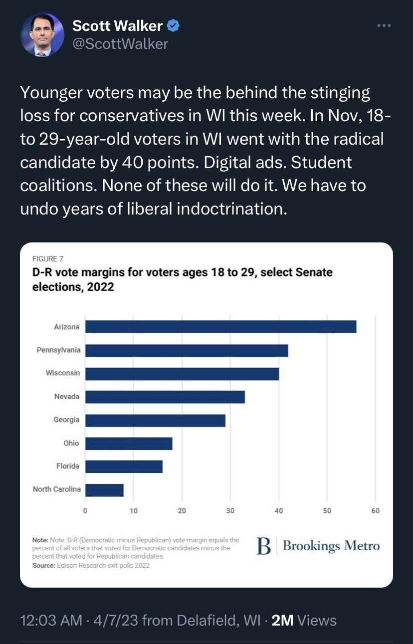 Gf Scott Walker 1 Ik YYounger voters may be the behind the stinging loss for conservatives in WI this week In Nov 18 to 29 year old voters in WI went with the radical candidate by 40 points Digital ads Student T R N R R G R Re o A EVER G SRR EE R G ENN D R vote margins for voters ages 18 to 29 select Senate elections 2022 B Brookings Metro
