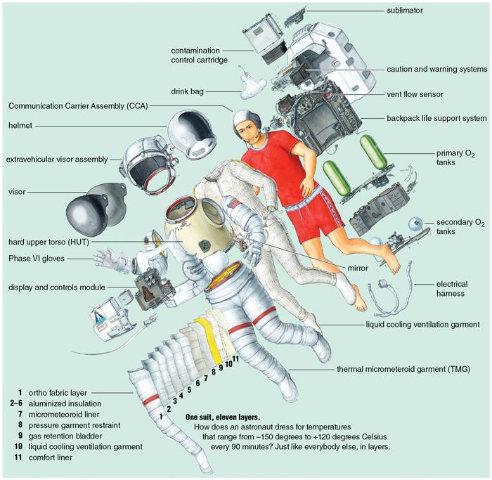 sublimator contamination control carricgo b caution and waming systems x dink bag vent flow sensor Commnication Cartier Assembly CCA _ T N backpackife support system helmet extravehicular visor assembly o g e NS pod ardupportors i PrasoVigoves display and controls module D 2 hermal micromateroid garment TMG ortho fabric layer aluminized insulation micrometeoroid fner pressure garment restraint gas