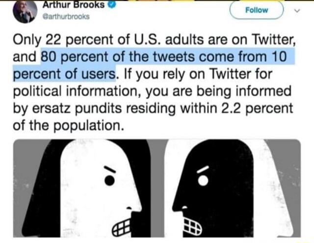 Only 22 percent of U.S. adults are on Twitter, and 80 percent of the tweets come from 10 percent of users. If you rely on Twitter for political information, you are being informed by ersatz pundits residing within 2.2 percent of the population.