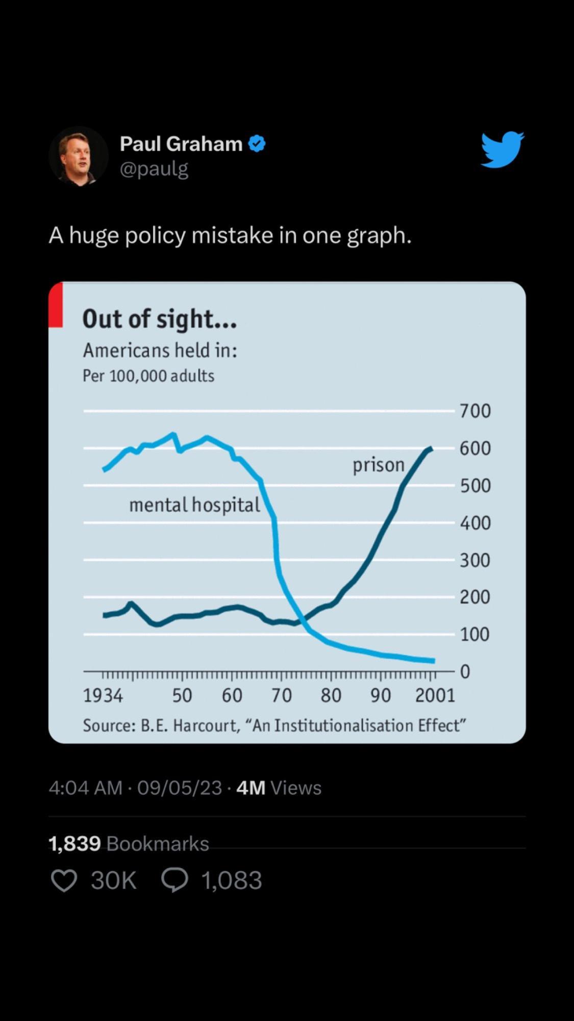 Paul Graham A huge policy mistake in one graph Out of sight prison mental ho