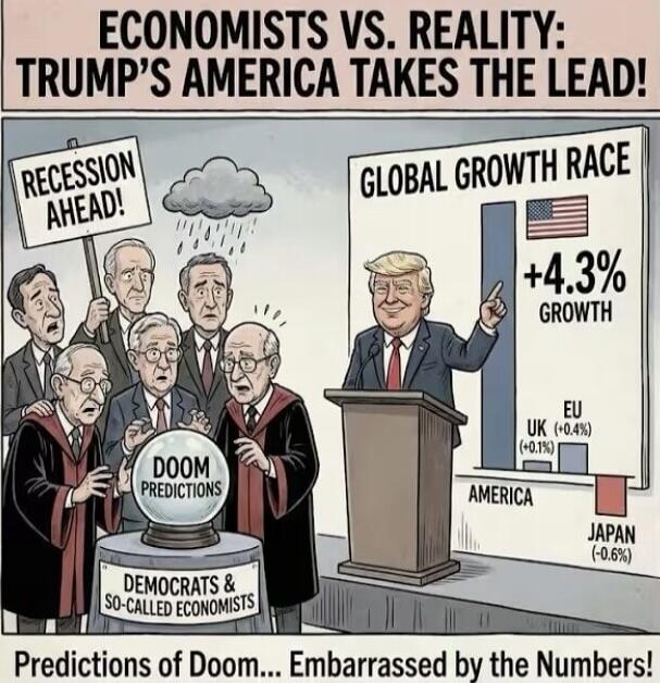 ECONOMISTS VS. REALITY: TRUMP'S AMERICA TAKES THE LEAD! Recession Ahead! Global Growth Race +4.3% Growth. EU UK (-0.4%). America. Japan (-0.6%). DEMOCRATS & SO-CALLED ECONOMISTS. DOOM PREDICTIONS. Predictions of Doom... Embarrassed by the Numbers!