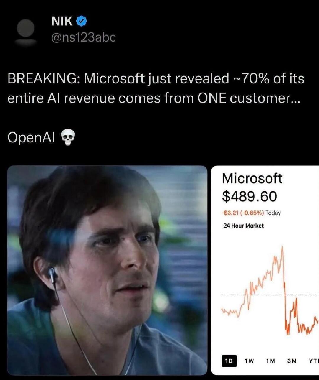 NIK @ns123abc BREAKING: Microsoft just revealed ~70% of its entire AI revenue comes from ONE customer... OpenAI 💀 Microsoft $489.60 -$3.21 (-0.65%) Today 24 Hour Market. The image shows a man looking concerned and a stock chart with a sharp decline.