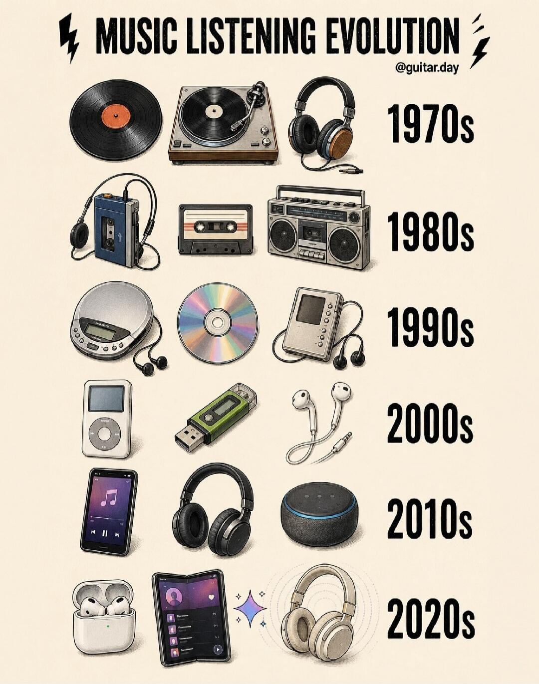 MUSIC LISTENING EVOLUTION 1970s 1980s 1990s 2000s 2010s 2020s @guitar.day