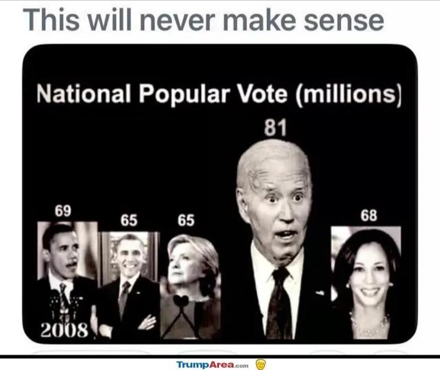 This will never make sense\nNational Popular Vote (millions)\n69 2008 65 65 81 68\n
