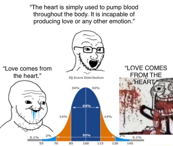 The heart is simply used to pump blood throughout the body It is incapable of producing love or any other emotion LOVE COMES FROM THE Love comes from the heart 1Q Score Distribution 34