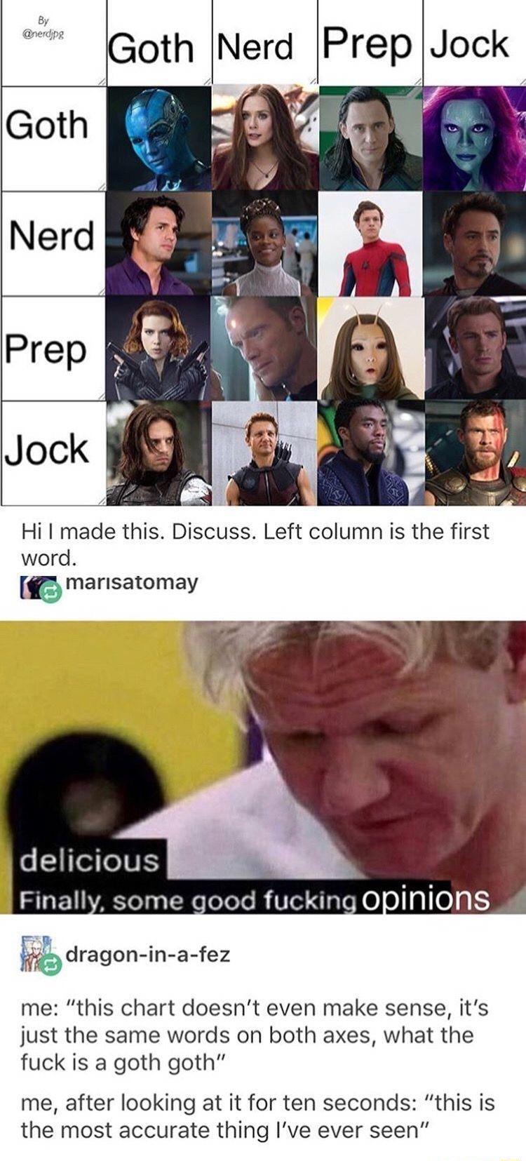 Hi made this Discuss Left column is the first word manisatomay delicious Finally some good fucking OPiNiONS dragon in a fez me this chart doesnt even make sense its just the same words on both axes what the fuck is a goth goth me after looking at it for ten seconds this is the most accurate thing Ive ever seen