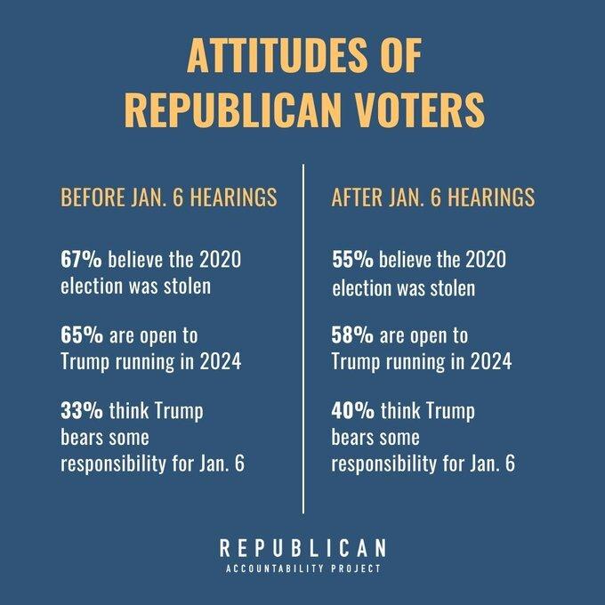 ATTITUDES OF REPUBLICAN VOTERS BEFORE JAN 6 HEARINGS AFTER JAN 6 HEARINGS 67 believe the 2020 55 believe the 2020 election was stolen election was stolen 65 are open to 589 are open to Trump running in 2024 Trump running in 2024 33 think Trump 40 think Trump bears some bears some responsibility for Jan 6 responsibility for Jan 6 REPUBLICAN