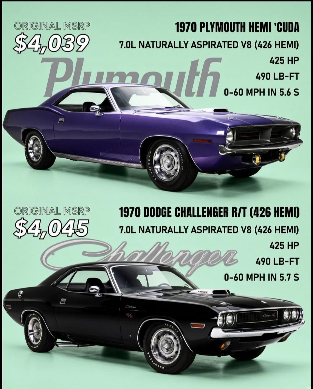 ORIGINAL MSRP $4,039 1970 PLYMOUTH HEMI 'CUDA 7.0L NATURALLY ASPIRATED V8 (426 HEMI) 425 HP 490 LB-FT 0-60 MPH IN 5.6 S Plymouth ORIGINAL MSRP $4,045 1970 DODGE CHALLENGER R/T (426 HEMI) 7.0L NATURALLY ASPIRATED V8 (426 HEMI) 425 HP 490 LB-FT 0-60 MPH IN 5.7 S Challenger