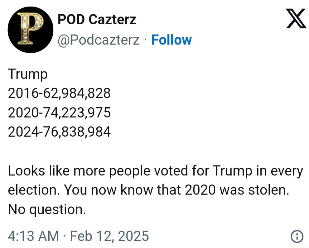 POD Cazterz X Podcazterz Follow Trump 2016 62984828 2020 74223975 2024 76838984 Looks like more people voted for Trump in every election You now know that 2020 was stolen No question 413 AM Feb 12 2025 6