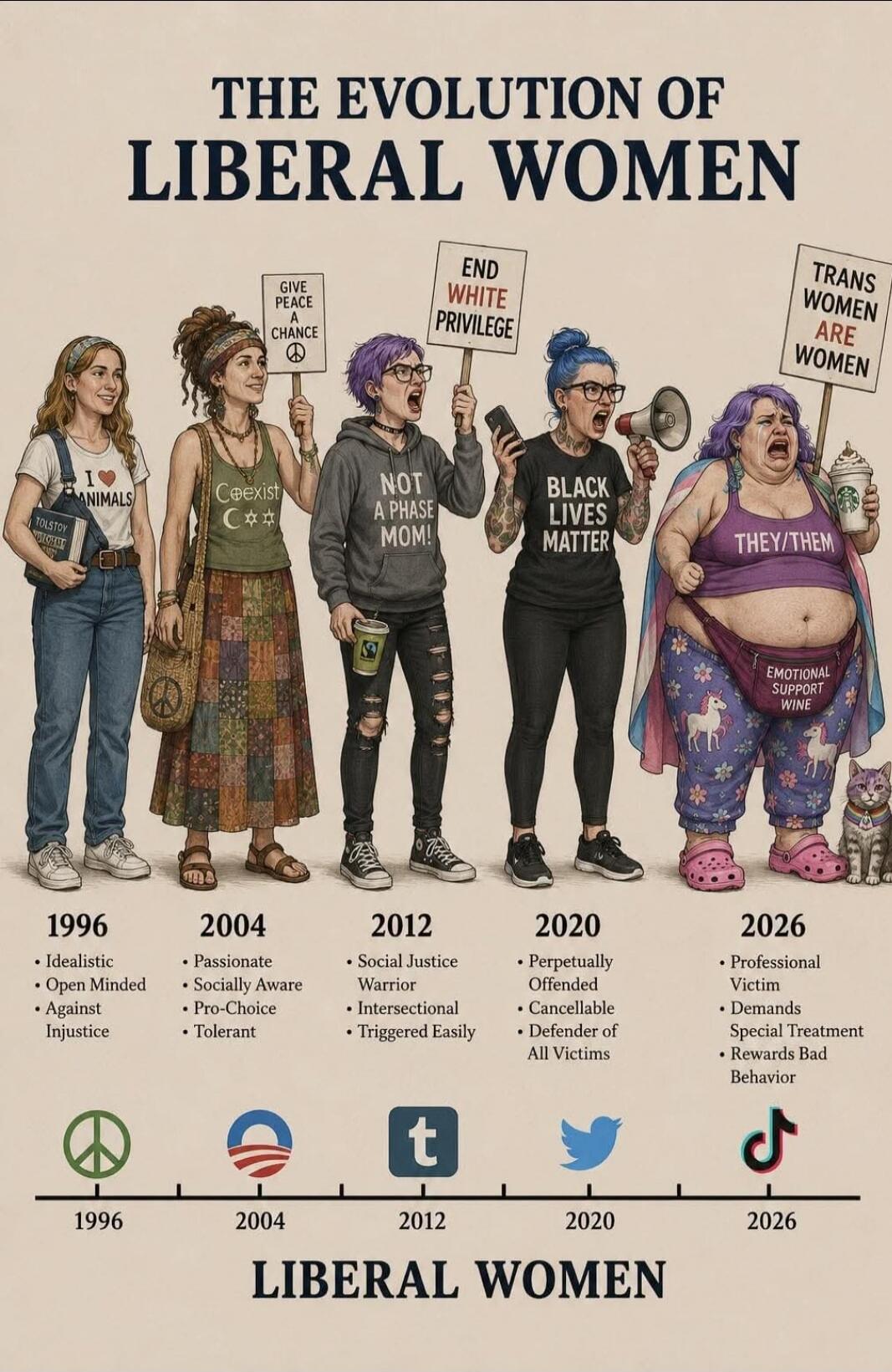 THE EVOLUTION OF LIBERAL WOMEN 1996 Idealistic Open Minded Against Injustice I LOVE ANIMALS TOLSTOY PEACE 2004 Passionate Socially Aware Pro-Choice Tolerant Coexist GIVE PEACE A CHANCE 2012 Social Justice Warrior Intersectional Triggered Easily NOT A PHASE MOM! END WHITE PRIVILEGE 2020 Perpetually Offended Cancellable Defender of All Victims BLACK 