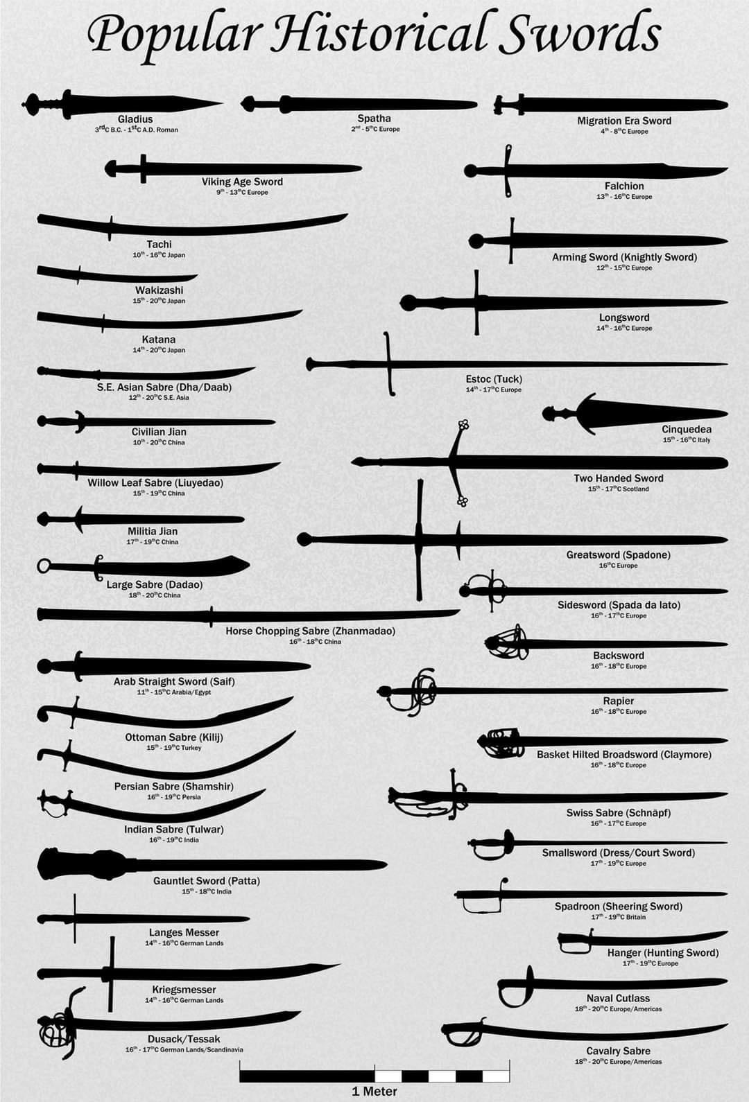 Popular Historical Swords 3 86 14CAD Roman 25 Europe s I Viking Age Sword 9137 Eurcpe e Tachi 10 16C Jopan Y Wakizashi 1620C Japan v Katana 14 20C Japan e SE Asian Sabre DhaDaab 1220CSE Asa Civilian Jian 10 20C China e Willow Leaf Sabre Liuyedao 15 19C china i Militia Jian 17 19 China Falchion 137 16C Europe Arming Sword Knightly Sword 12 16 Europe Longsword 1416 Europe Estoc Tuck 147 47C Europe C