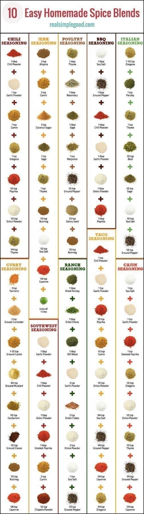 10 Easy Homemade Spice Blends realsimplegoodcom ITALIAN SEASONING oNiNG iy POULTRY SEASONING SEASO CHILI SEASONING SEASONING CURRY 1 i