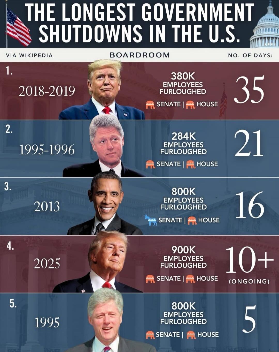 THE LONGEST GOVERNMENT SHUTDOWNS IN THE U.S. 1. 2018-2019 380K EMPLOYEES FURLOUGHED 35 2. 1995-1996 284K EMPLOYEES FURLOUGHED 21 3. 2013 800K EMPLOYEES FURLOUGHED 16 4. 2025 900K EMPLOYEES FURLOUGHED 10+ (ONGOING) 5. 1995 800K EMPLOYEES FURLOUGHED 5