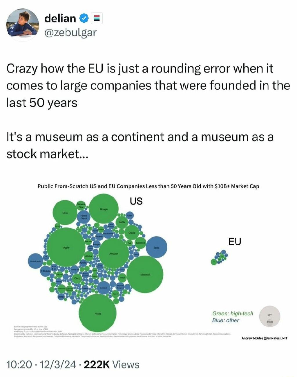delian zebulgar Crazy how the EU is just a rounding error when it comes to large companies that were founded in the last 50 years Its a museum as a continent and a museum as a stock market Public o Scratch US nd U Compaies Les han 50Yeas Ok it 108 Market Cop EU avanngniecn 4 1020 12324 222K Views